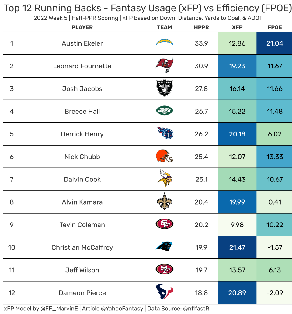 Los 12 mejores RB de fantasía de la semana 5. (Datos utilizados proporcionados por nflfastR)