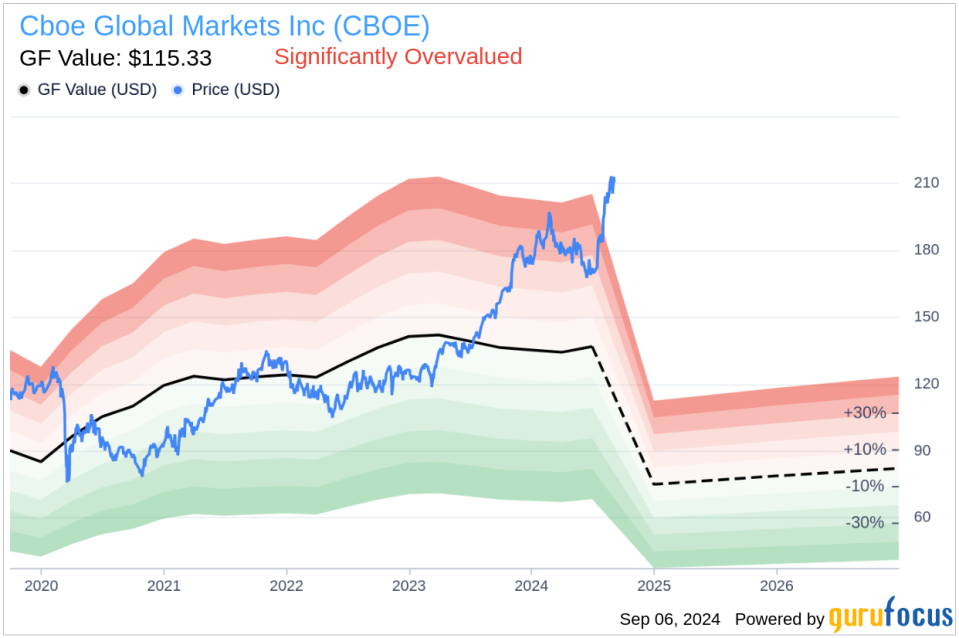 Insider Sale at Cboe Global Markets Inc (CBOE) by EVP, CFO Jill Griebenow