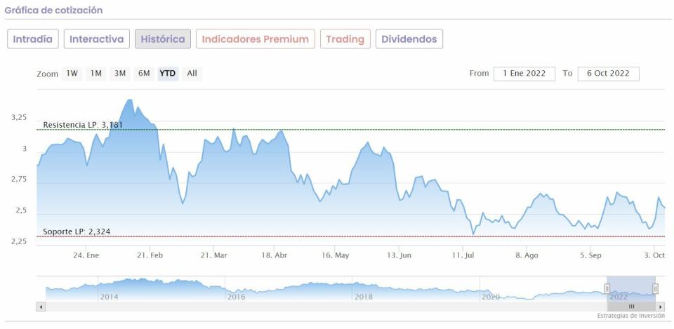 Banco Santander cotización anual del valor 