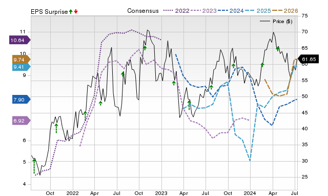 Zacks Price, Consensus and EPS Surprise Chart for MTDR