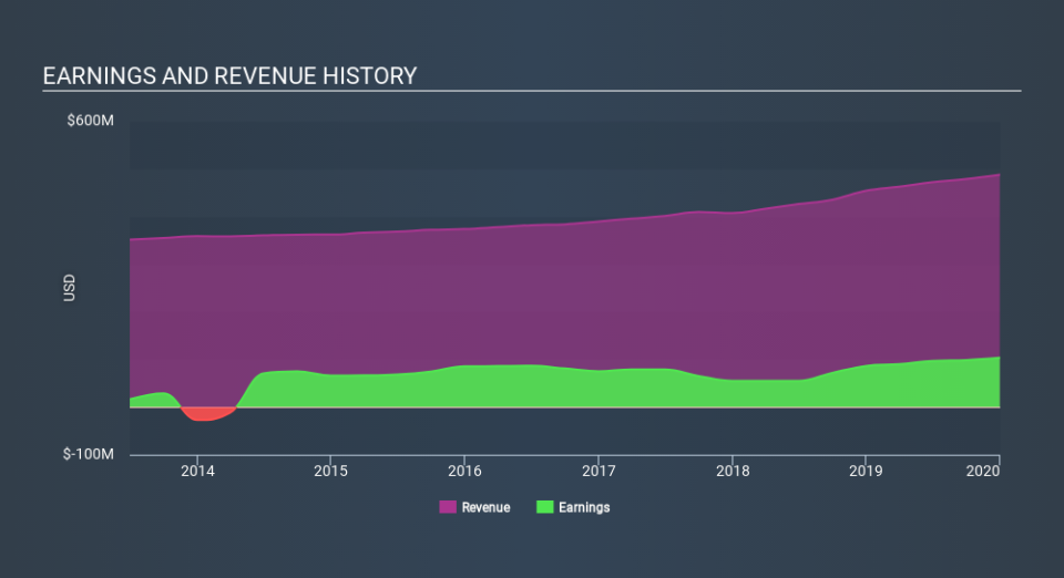 NYSE:EVTC Income Statement April 24th 2020