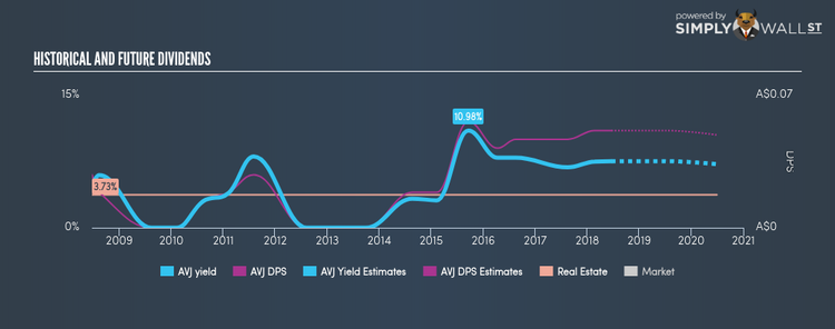 ASX:AVJ Historical Dividend Yield Jun 20th 18