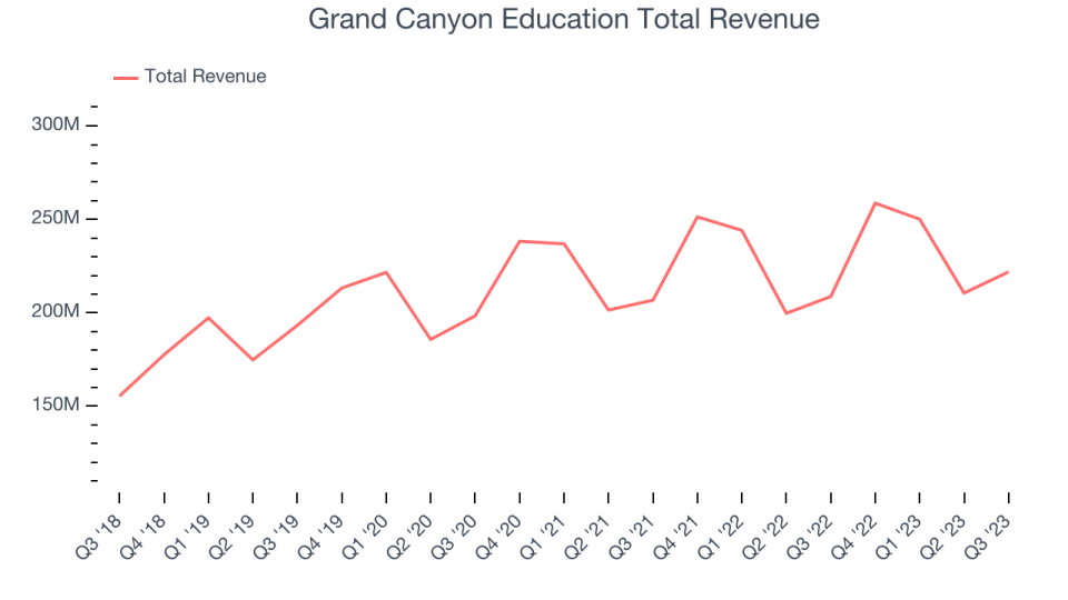 Grand Canyon Education Total Revenue