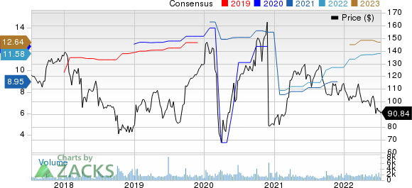 TD SYNNEX Corp. Price and Consensus