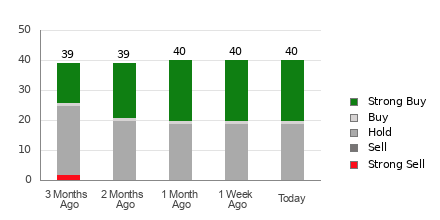 Broker Rating Breakdown Chart for SHOP