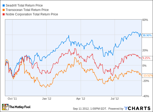 SDRL Total Return Price Chart