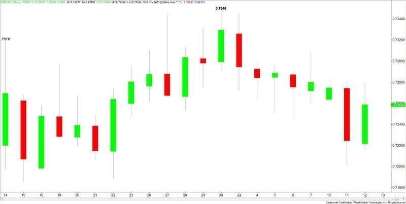 NZDUSD