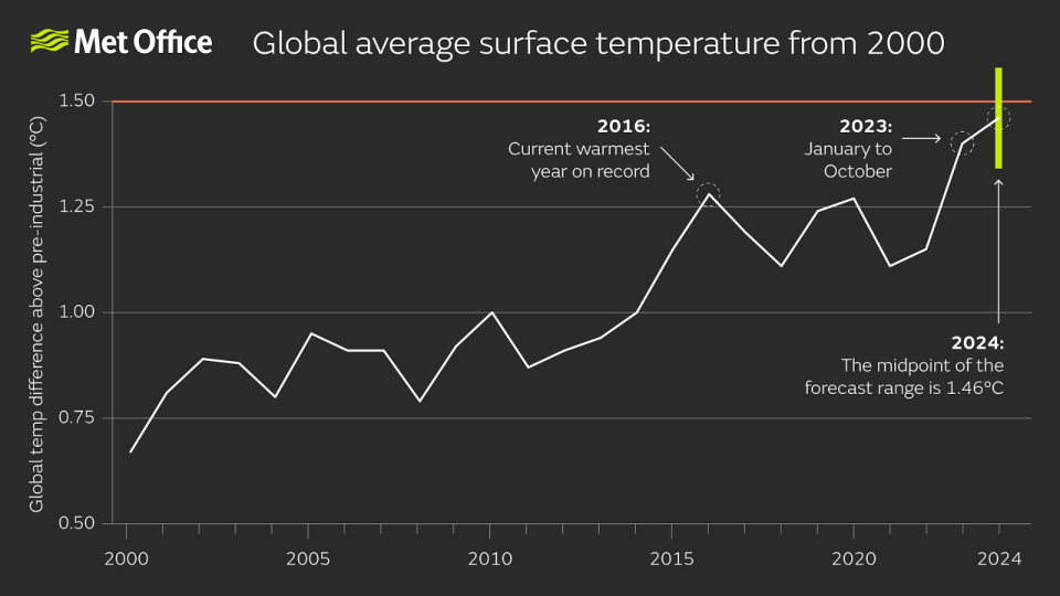 The average global temperature for 2024 is forecast to be between 1.34 °C and 1.58 °C (with a central estimate of 1.46 °C) above the average for the pre-industrial period (1850-1900): the 11th year in succession that temperatures will have reached at least 1.0 °C above pre-industrial levels. / Credit: United Kingdom Met Office