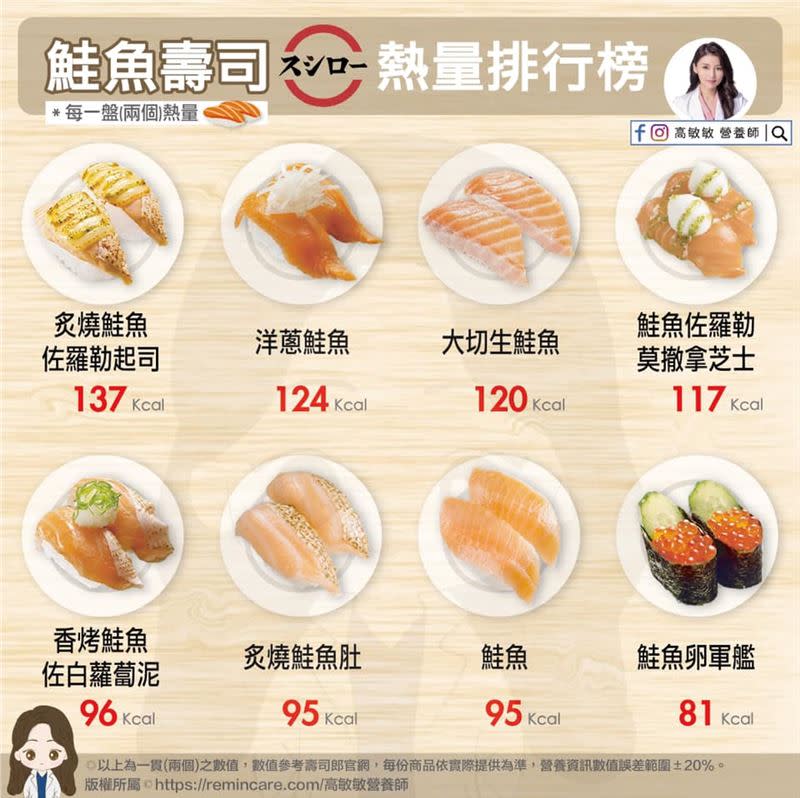 高敏敏建議，每個人吃5-7盤鮭魚口味的壽司就夠了。（圖／翻攝自高敏敏粉絲專頁）