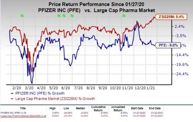 price chart for PFE