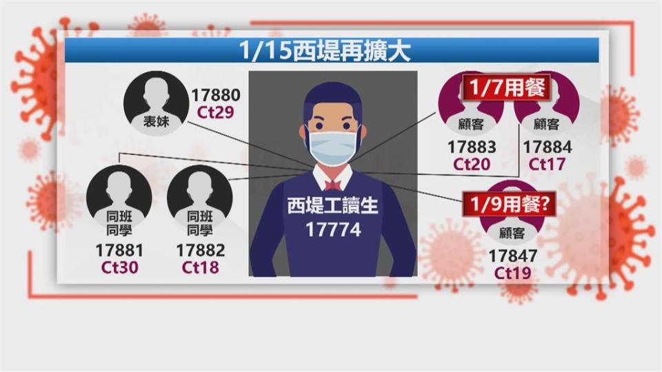 西堤群聚+6！　案17774同住表妹.兩同學染疫