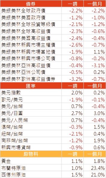 資料來源: Bloomberg，2022/6/13（圖中顯示數據為週漲跌幅結果,資料截至2022/6/10）