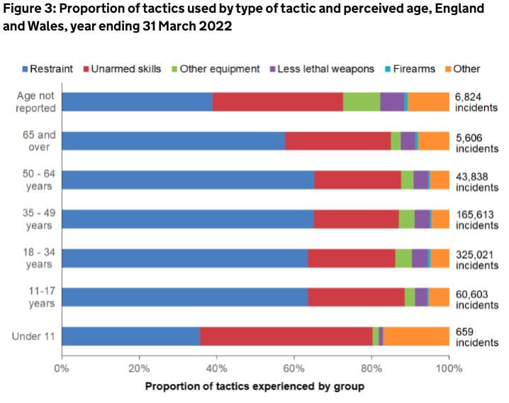 Tactics used by type and by age group by police forces in England and Wales between April 2021 and March 2022. (Home Office)