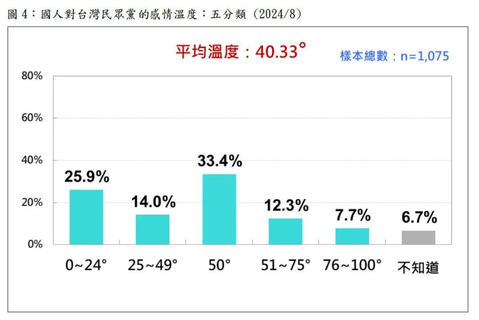 國人對台灣民眾黨的「平均溫度」僅40.33度。（圖／台灣民意基金會）