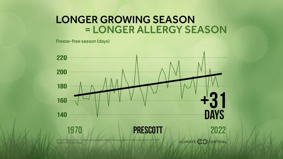 An analysis of temperature data by Climate Central shows the average increase of the growing season (above freezing) in days for Prescott, Arizona between 1970 and 2022.