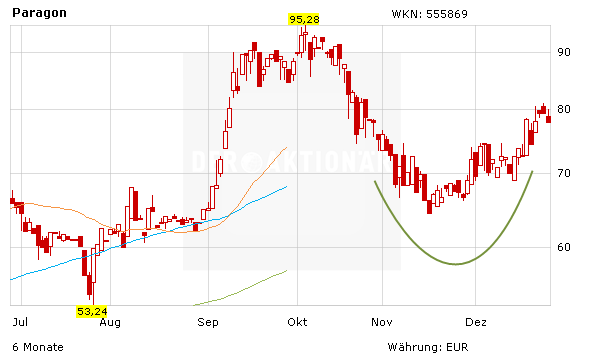 Paragon-Aktie: Selbst fahrende Autos, Car-Sharing und Elektromobilität - 90 Euro sind drin