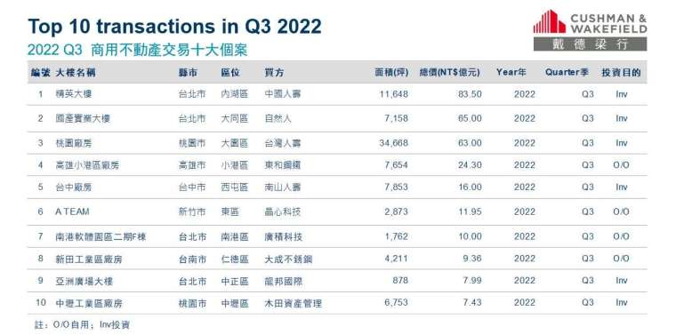 資料來源：戴德梁行。