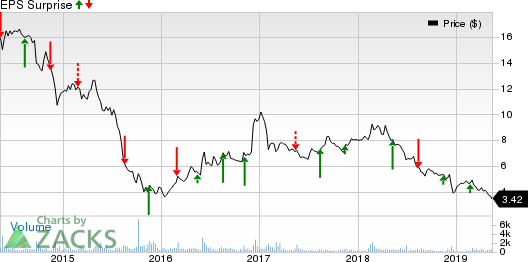 Avianca Holdings S.A. Price and EPS Surprise