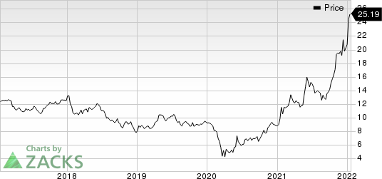 Ford Motor Company Price