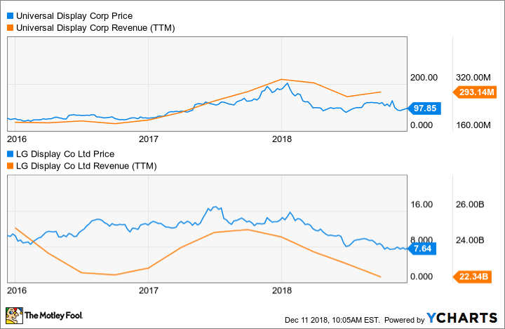 OLED Chart