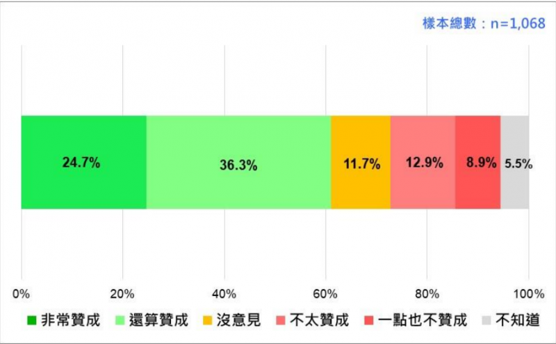 台灣人對於蔡麥會的態度（台灣民意基金會提供）