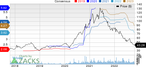 Logitech International S.A. Price and Consensus