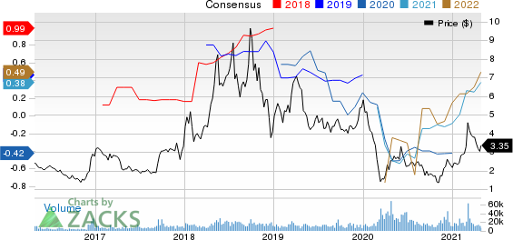 W&T Offshore, Inc. Price and Consensus