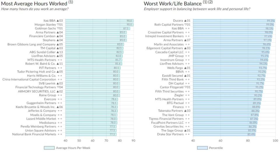 WSO Investment Banking Industry Report work-life balance