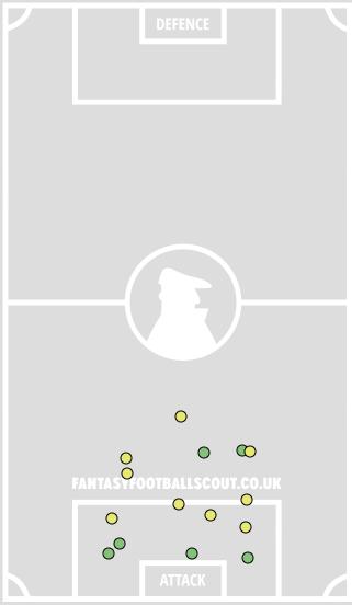 Eriksen’s shots GW1-4 (FFScout)