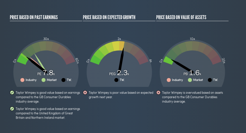 LSE:TW. Price Estimation Relative to Market, June 26th 2019