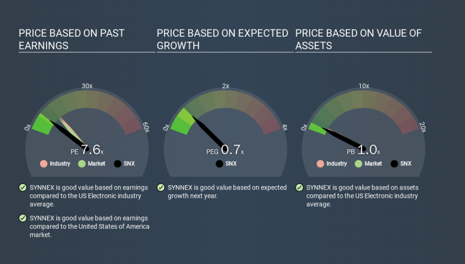 NYSE:SNX Price Estimation Relative to Market, March 24th 2020