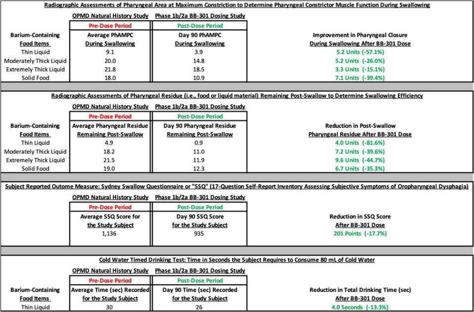 Improvement in All Outcomes at 90-Days Post-BB-301 Injection*