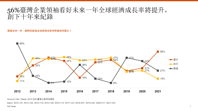 56%臺灣企業領袖樂觀看待2021全球經濟表現。（PwC Taiwan提供）