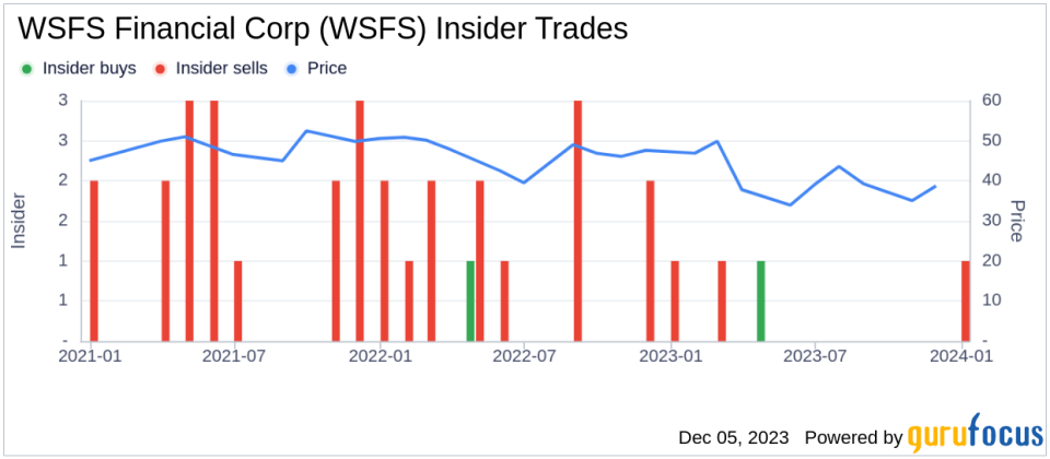 Insider Sell: Director Michael Donahue Sells 3,148 Shares of WSFS Financial Corp