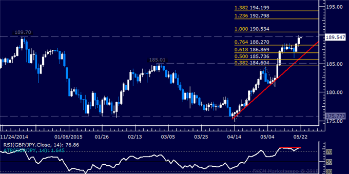 GBP/JPY Technical Analysis: December Top Under Pressure