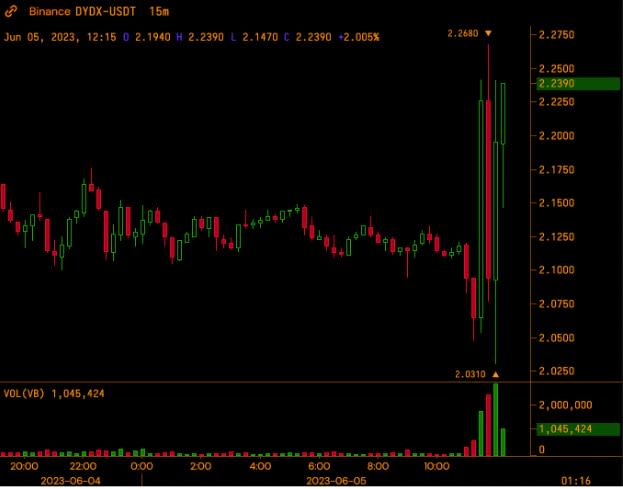 Decentralized Exchange DYdX's Token Spikes Almost 10% After SEC Sues  Binance for Alleged Securities Violations