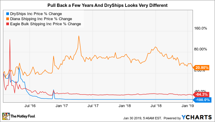 DRYS Chart