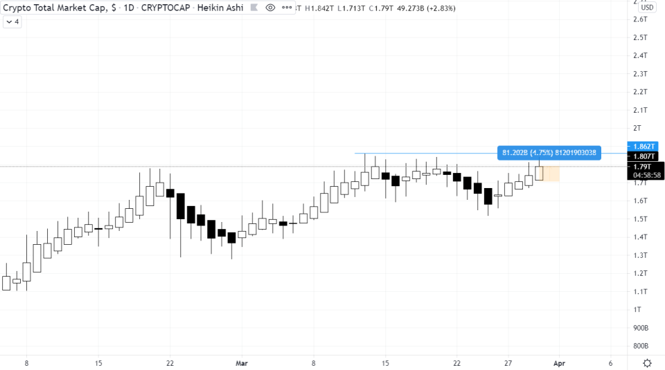 Source: <a href="https://www.tradingview.com/symbols/CRYPTOCAP-TOTAL/" rel="nofollow noopener" target="_blank" data-ylk="slk:Tradingview;elm:context_link;itc:0;sec:content-canvas" class="link ">Tradingview</a>