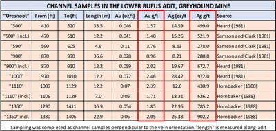 Channel Sampling Results Table, Lower Rufus Adit. (CNW Group/Metallis Resources Inc.)