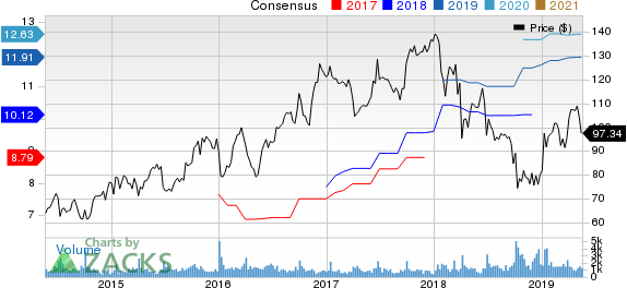 SYNNEX Corporation Price and Consensus