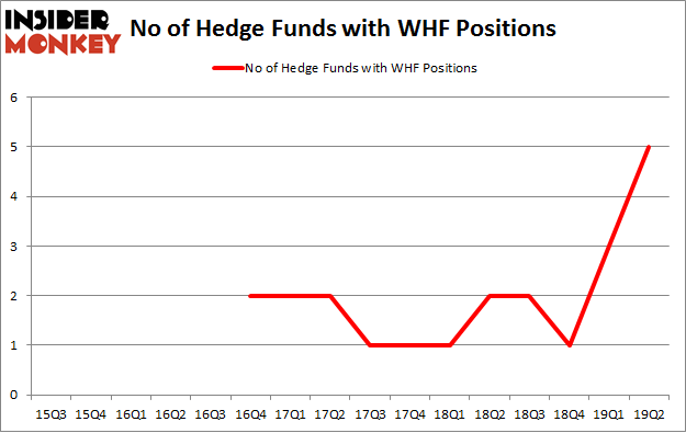 No of Hedge Funds with WHF Positions