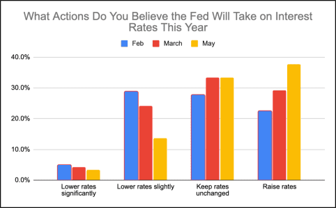 A growing number of small business owners believe the Fed will raise rates this year.