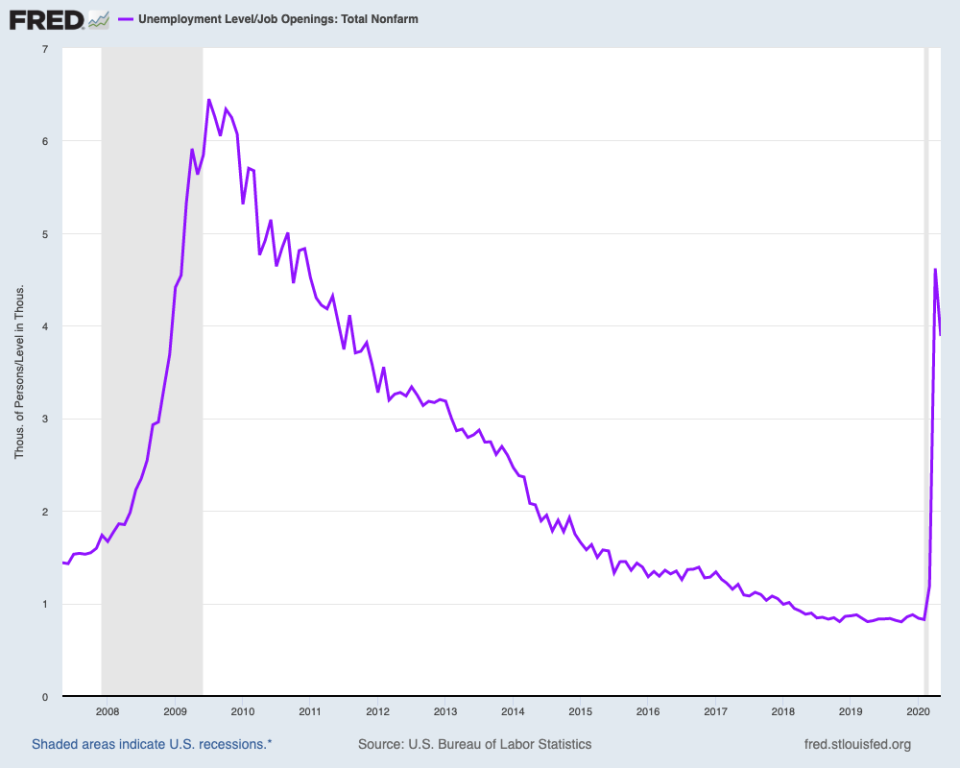 For two years, the number of unemployed workers per open job was below 1. Now, there are nearly 4 folks out of work for every job open in the economy. (Source: FRED)