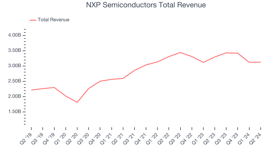 NXP Semiconductors Total Revenue