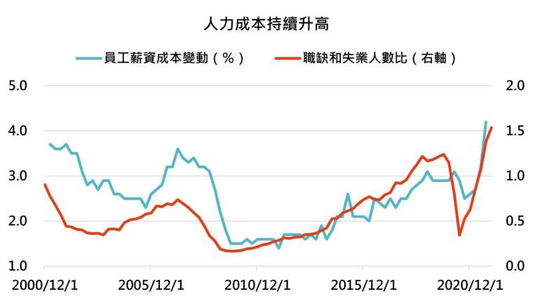 資料來源：Bloomberg，「鉅亨買基金」整理，2022/1/7。