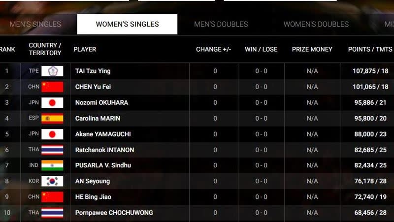 羽球女單世界排名。（圖／翻攝自BWF官網）