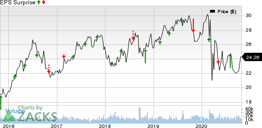 NiSource, Inc Price and EPS Surprise