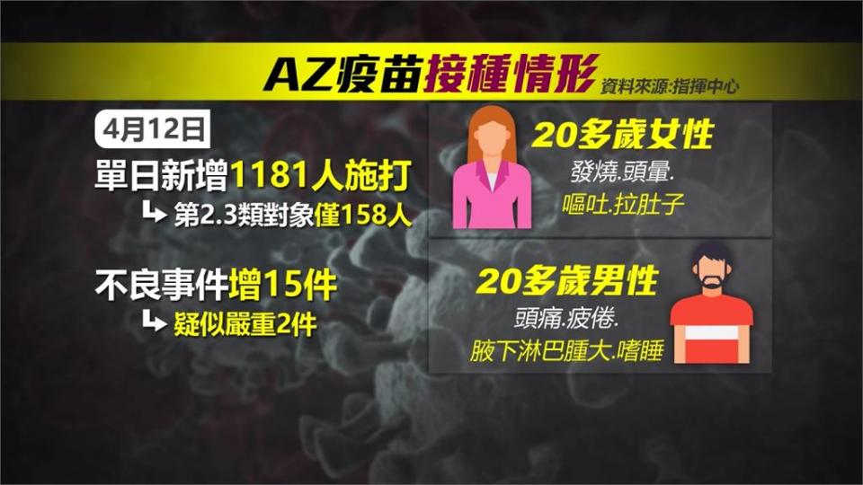 AZ打氣差！  指揮中心：規劃開放自費施打