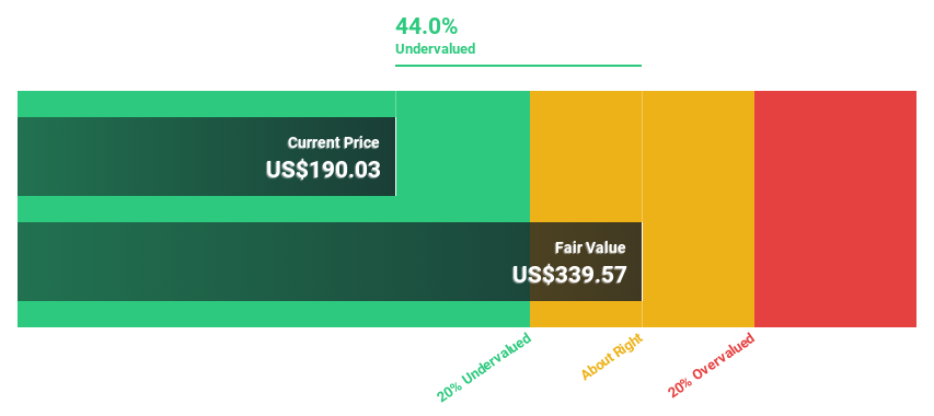 NasdaqGS:BGNE Discounted Cash Flow as at Sep 2024