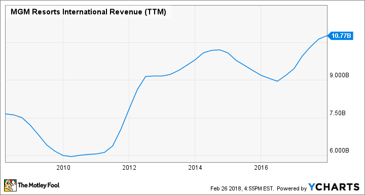 MGM Revenue (TTM) Chart